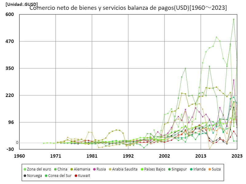 Comercio neto de bienes y servicios (USD)