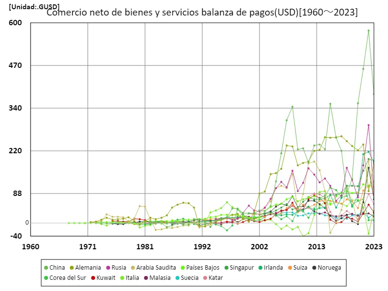Valor comercial neto (USD) de bienes y servicios (a nivel mundial)