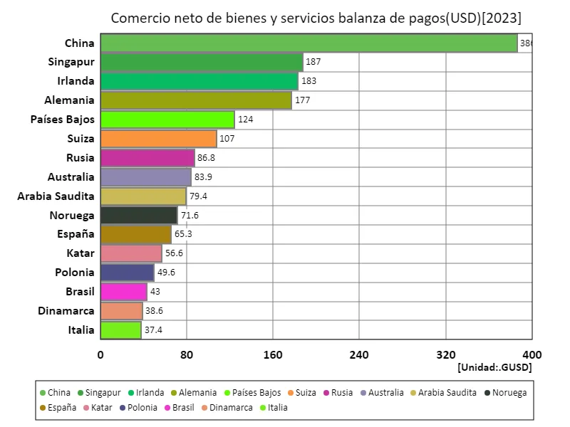 Comercio neto de bienes y servicios (USD) (a nivel mundial, último año)