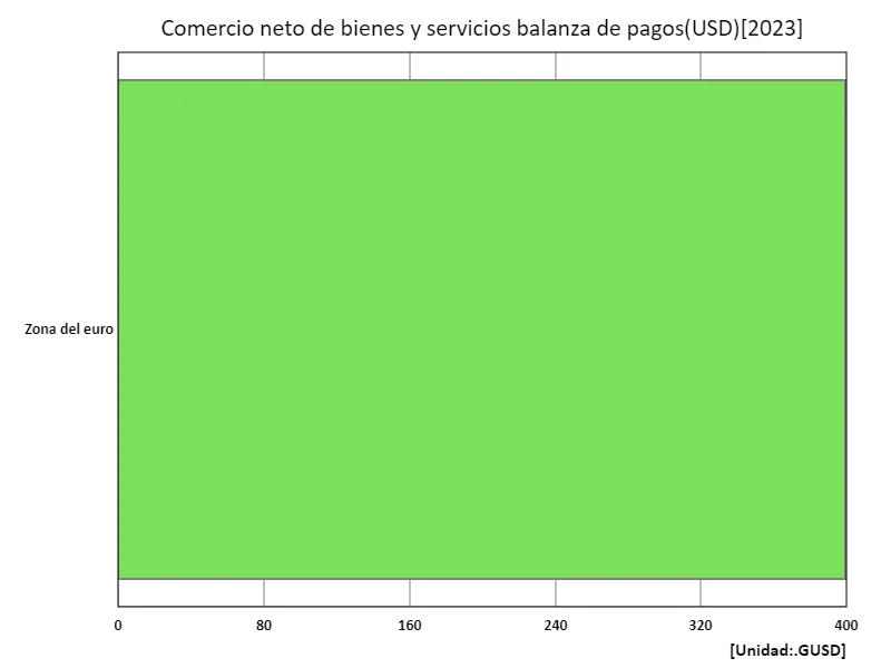Comercio neto de bienes y servicios (USD) (región, último año)