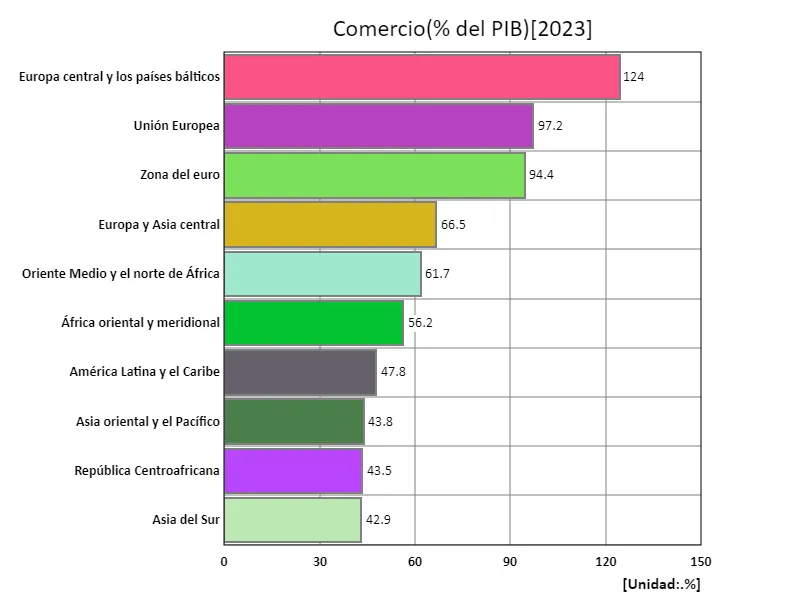 Comercio total de servicios (% del PIB) (región, último año)