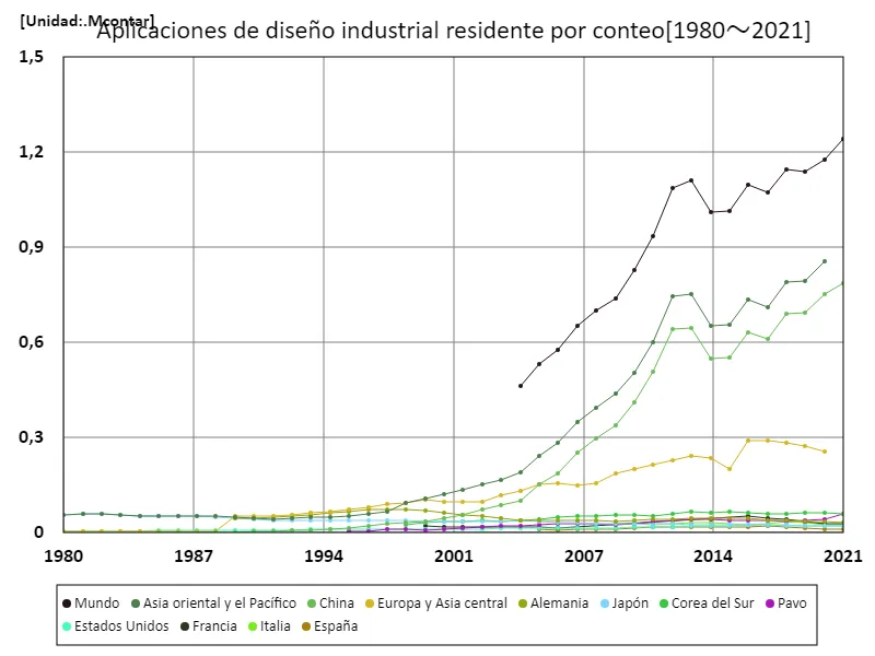 Número de solicitudes de diseño industrial, residentes