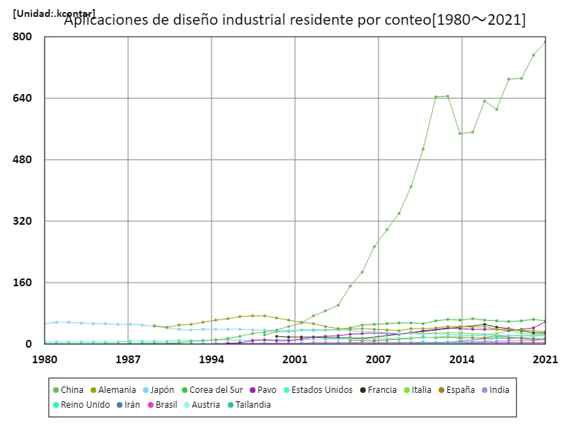 Número de solicitudes de diseños industriales, residentes (a nivel mundial)