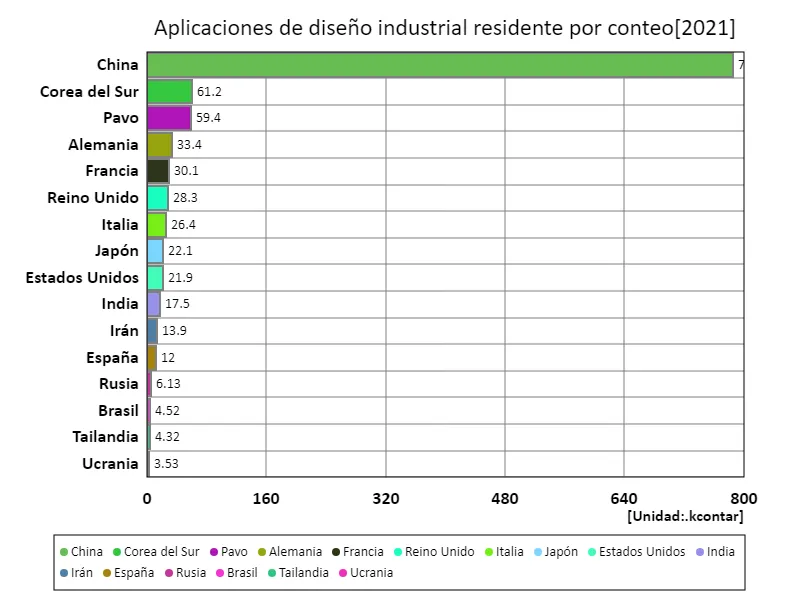 Número de solicitudes de diseños industriales, residentes (a nivel mundial, último año)
