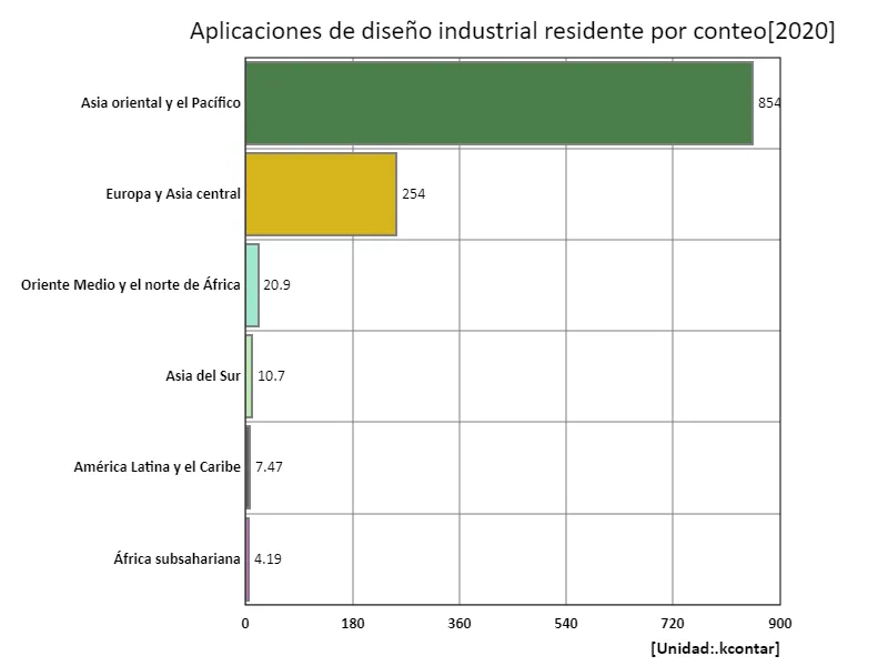 Número de solicitudes de diseños industriales, residentes (región, último año)