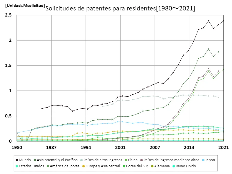 Número de solicitudes de patentes, residentes