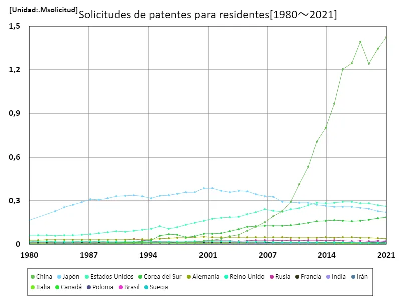 Número de solicitudes de patentes, residentes (a nivel mundial)