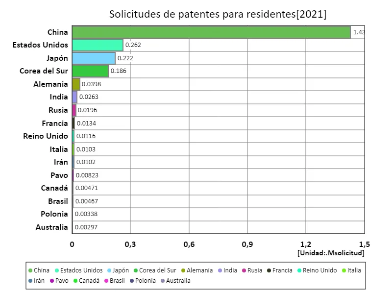 Número de solicitudes de patentes, residentes (países del mundo, último año)