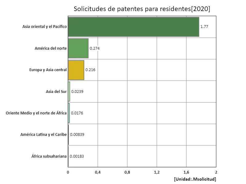 Número de solicitudes de patente, residente (región, último año)