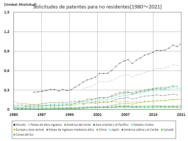 Número de solicitudes de patentes, no residentes