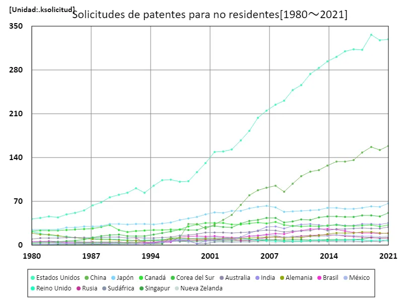 Número de solicitudes de patentes, no residentes (a nivel mundial)