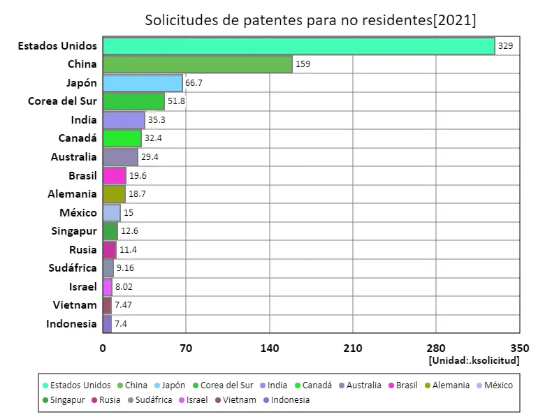 Número de solicitudes de patentes, no residentes (a nivel mundial, último año)