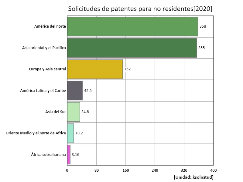 Número de solicitudes de patentes, no residentes (región, último año)