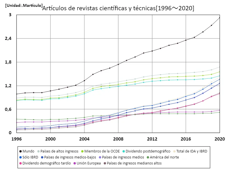 Número de artículos en revistas científicas