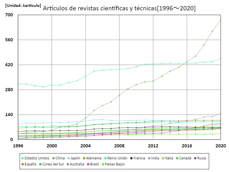 Número de artículos de revistas científicas (a nivel mundial)