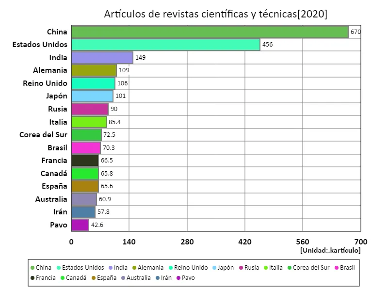 Número de artículos de revistas científicas (a nivel mundial, último año)