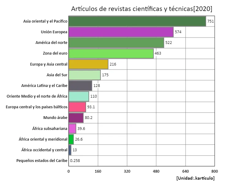 Número de artículos de revistas científicas (región, último año)
