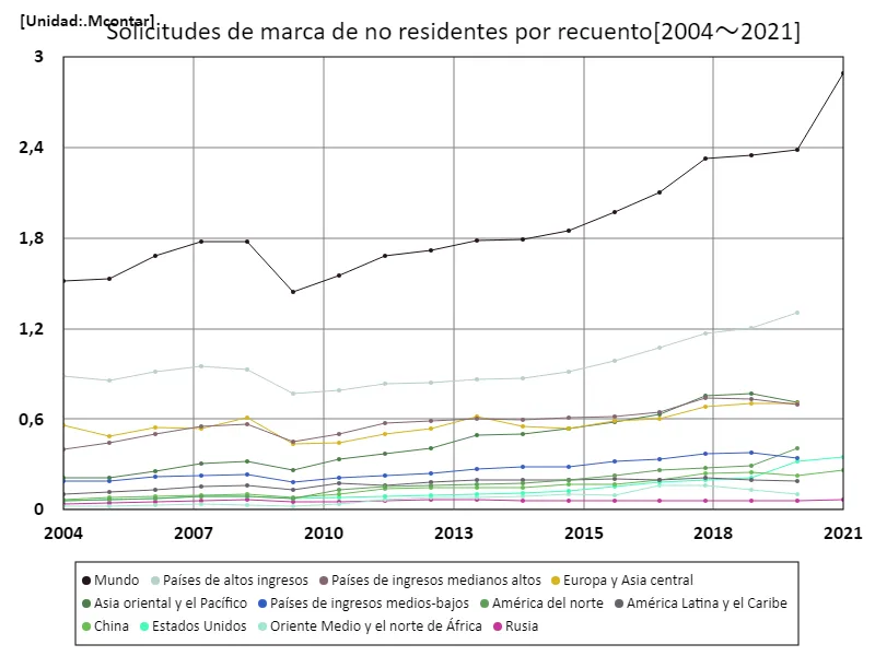 Número de solicitudes de marcas, no residentes
