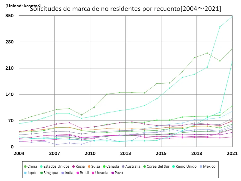 Número de solicitudes de marcas, no residentes (a nivel mundial)