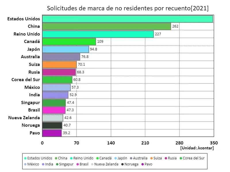 Número de solicitudes de marcas, no residentes (a nivel mundial, último año)