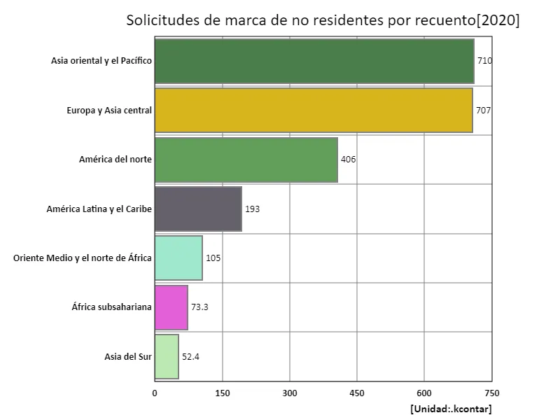 Número de solicitudes de marcas, no residentes (región, último año)