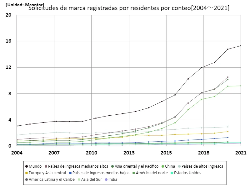 Número de solicitudes de marcas, residentes