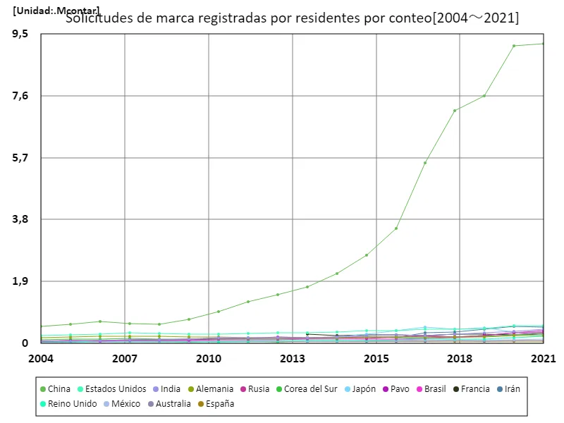Número de solicitudes de marcas, residentes (a nivel mundial)