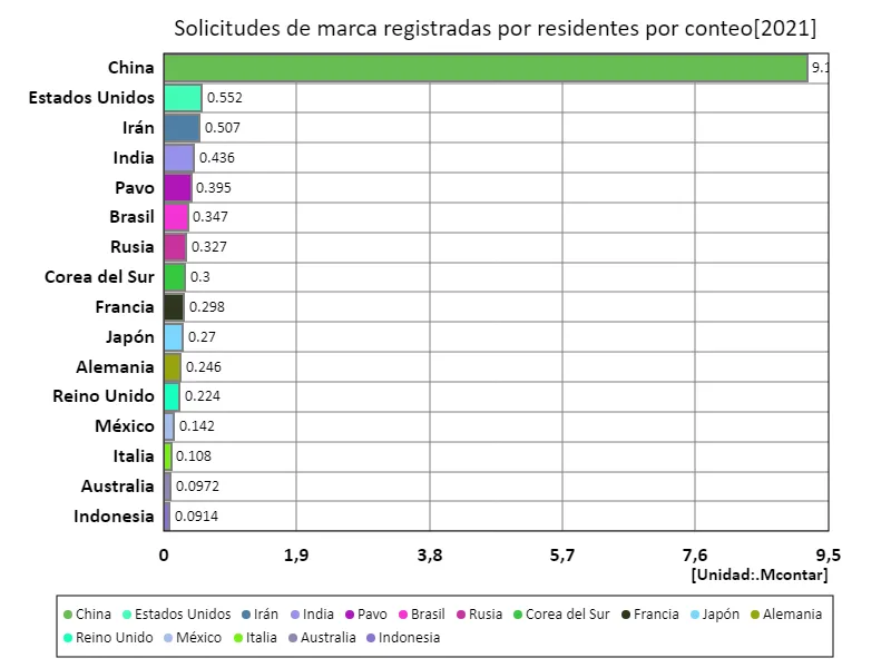 Número de solicitudes de marcas, residentes (a nivel mundial, último año)