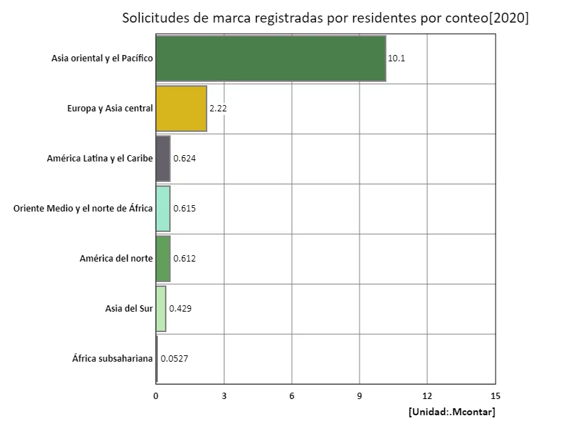 Número de solicitudes de marcas, residentes (región, último año)