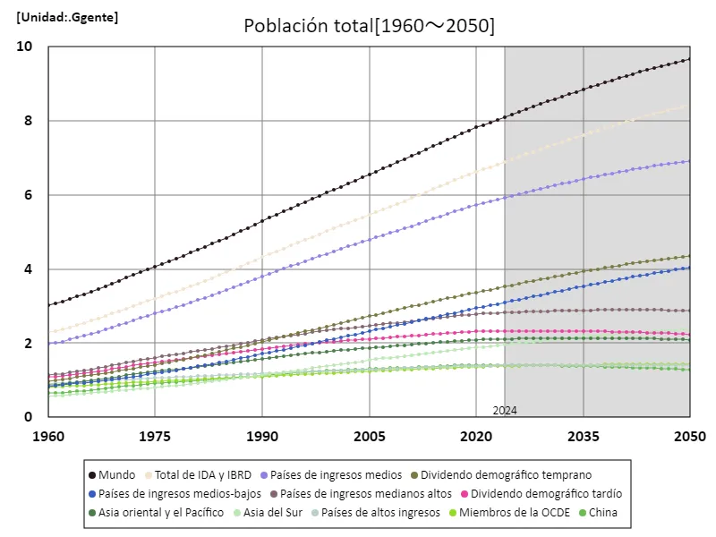 Población total