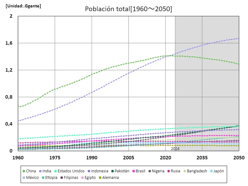 Población total (mundial)