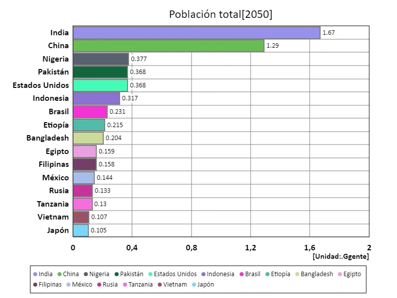 Población total (mundial, último año)
