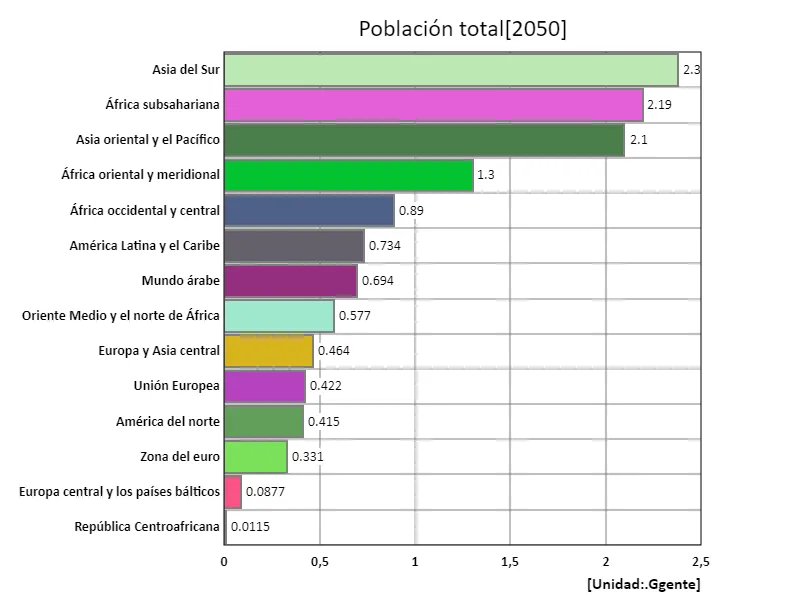 Población total (región, último año)