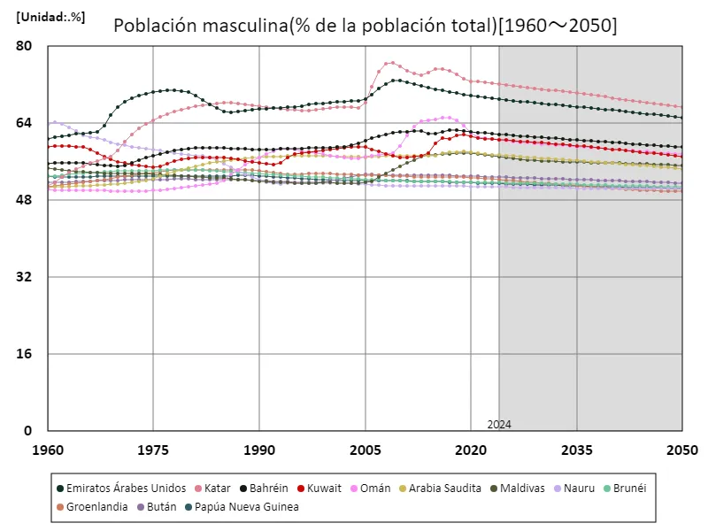 Población masculina (% de la población total)