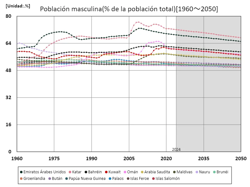 Población masculina (% de la población total) (a nivel mundial)