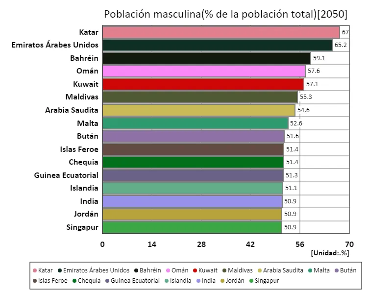Población masculina (% de la población total) (a nivel mundial, último año)