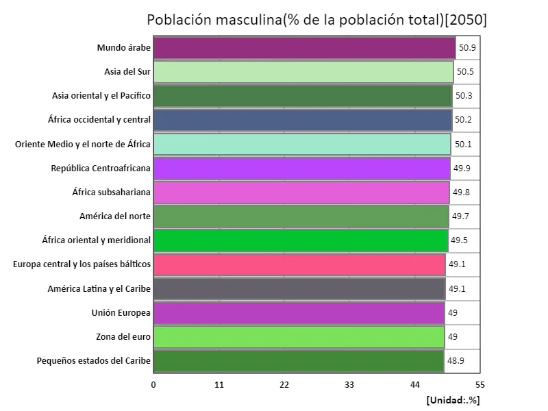 Población masculina (% de la población total) (región, último año)