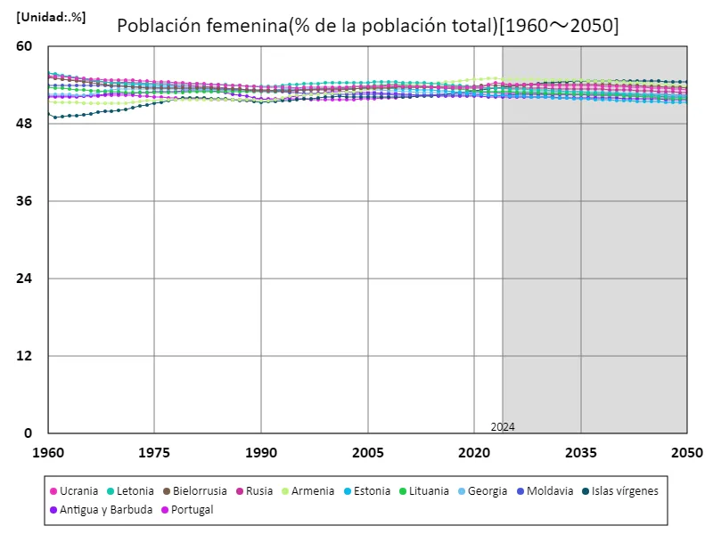 Población femenina (% de la población total)