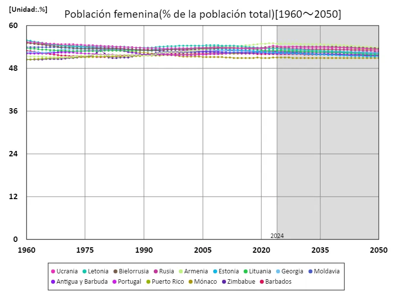 Población femenina (% de la población total) (a nivel mundial)