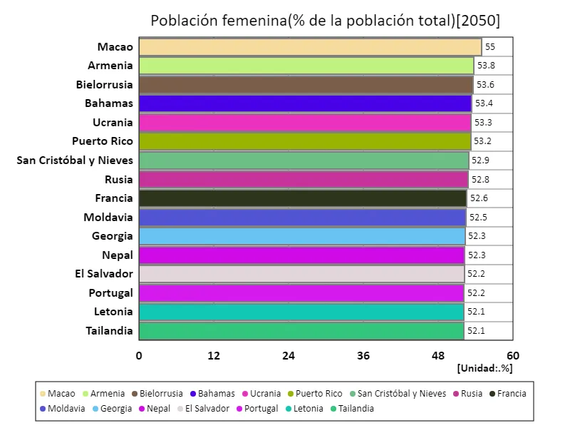 Población femenina (% de la población total) (a nivel mundial, último año)