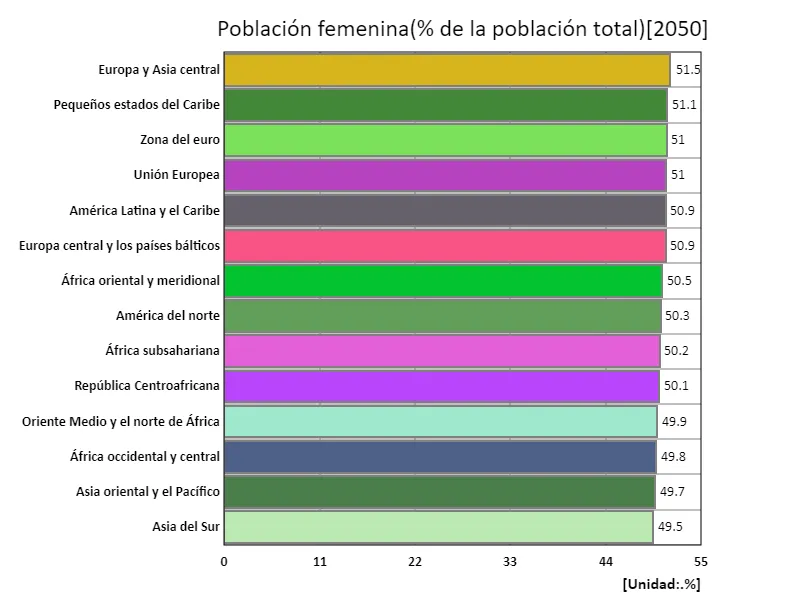 Población femenina (% de la población total) (región, último año)