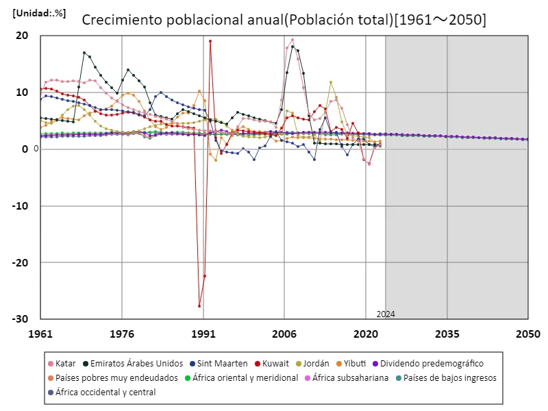 Tasa de crecimiento anual