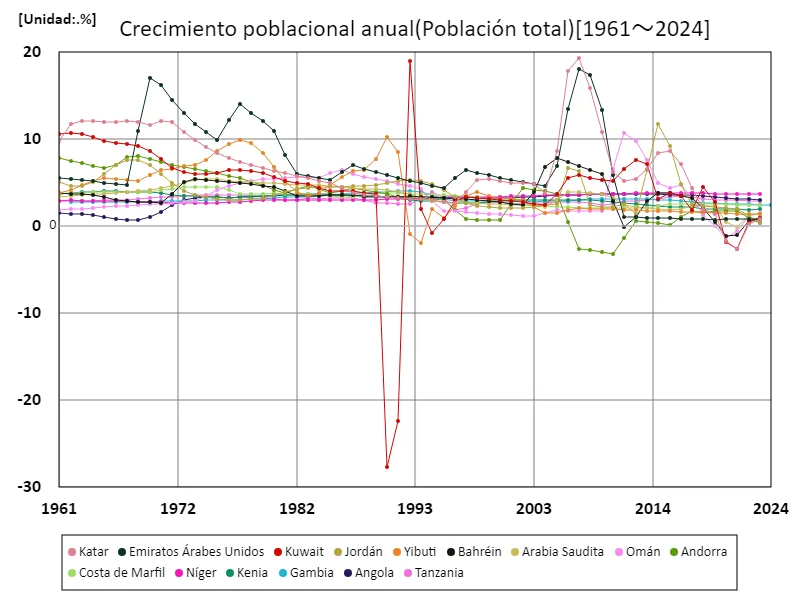 Tasa de crecimiento anual (a nivel mundial)