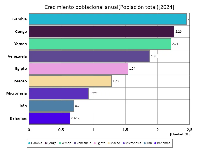 Tasa de crecimiento anual (a nivel mundial, último año)