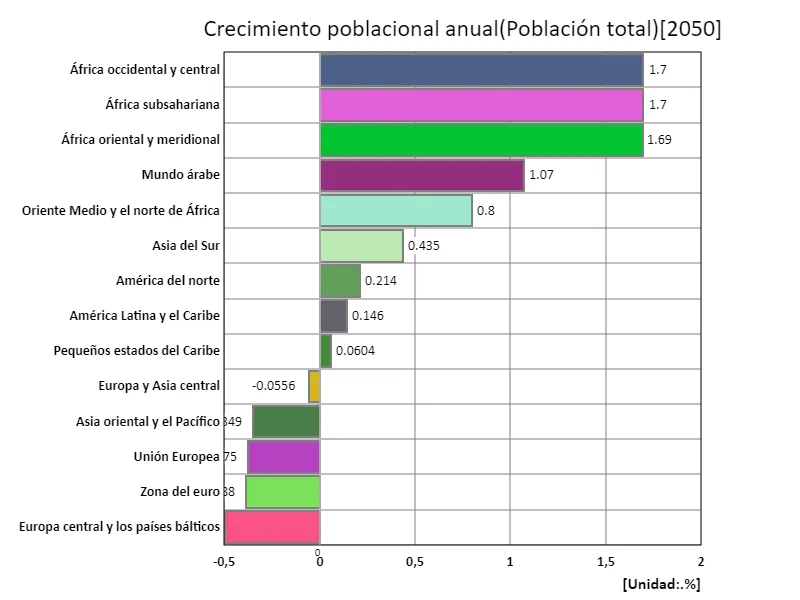 Tasa de crecimiento anual (región, último año)