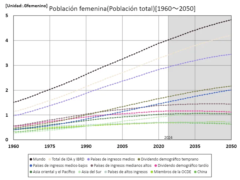 Población femenina