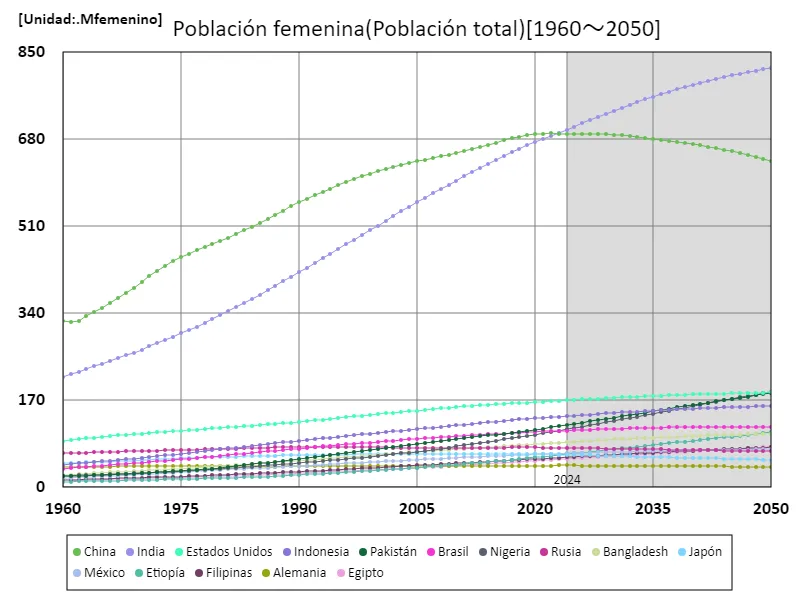 Población femenina (a nivel mundial)