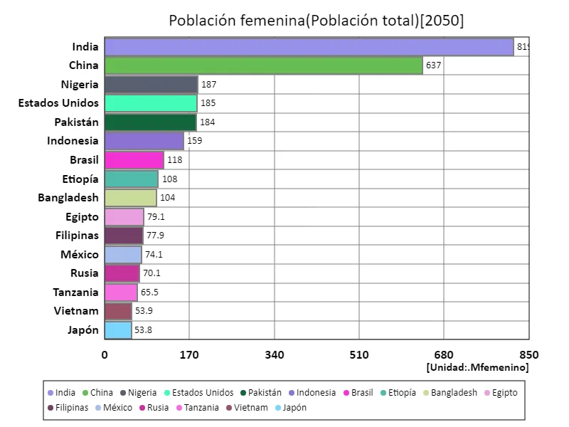 Población femenina (a nivel mundial, último año)