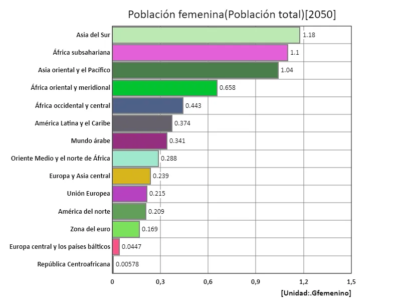 Población femenina (región, último año)
