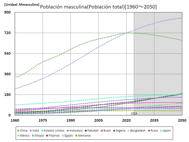 Población masculina (a nivel mundial)